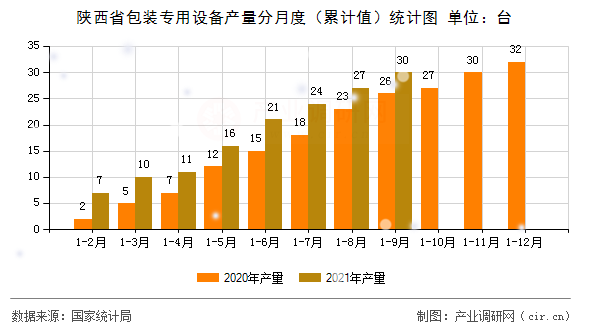 陜西省包裝專用設(shè)備產(chǎn)量分月度(累計值)統(tǒng)計圖 陜西省包裝專用設(shè)備產(chǎn)量分月度(累計值)統(tǒng)計圖