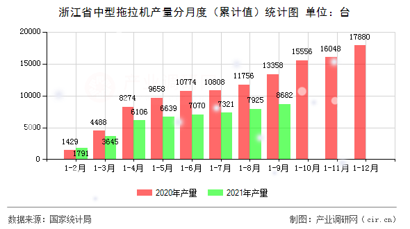 浙江省中型拖拉機產(chǎn)量分月度（累計值）統(tǒng)計圖