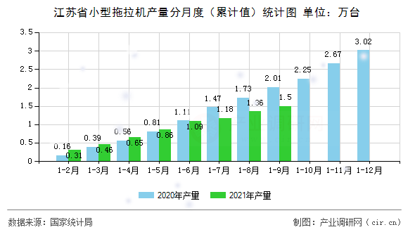 江蘇省小型拖拉機產量分月度（累計值）統(tǒng)計圖