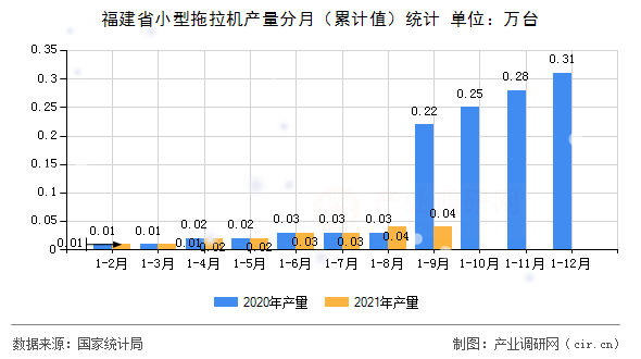 福建省小型拖拉機(jī)產(chǎn)量分月(累計(jì)值)統(tǒng)計(jì) 福建省小型拖拉機(jī)產(chǎn)量分月(累計(jì)值)統(tǒng)計(jì)