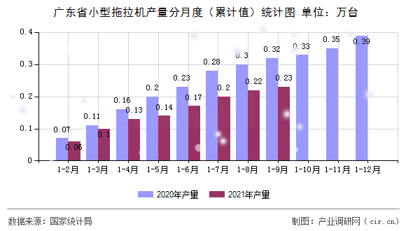 廣東省小型拖拉機(jī)產(chǎn)量分月度(累計(jì)值)統(tǒng)計(jì)圖 廣東省小型拖拉機(jī)產(chǎn)量分月度(累計(jì)值)統(tǒng)計(jì)圖