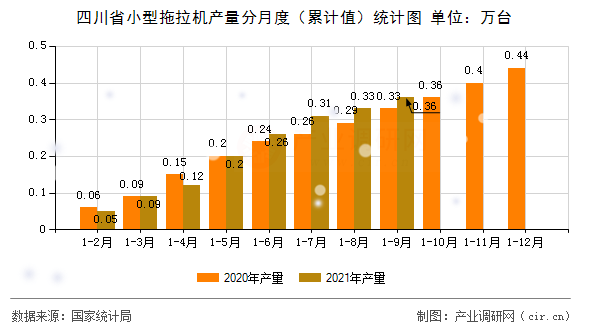 四川省小型拖拉機產(chǎn)量分月度(累計值)統(tǒng)計圖 四川省小型拖拉機產(chǎn)量分月度(累計值)統(tǒng)計圖