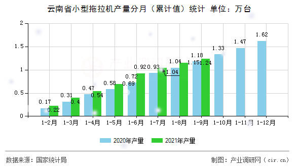 云南省小型拖拉機產(chǎn)量分月(累計值)統(tǒng)計 云南省小型拖拉機產(chǎn)量分月(累計值)統(tǒng)計