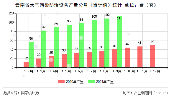 云南省大氣污染防治設(shè)備產(chǎn)量分月(累計(jì)值)統(tǒng)計(jì) 云南省大氣污染防治設(shè)備產(chǎn)量分月(累計(jì)值)統(tǒng)計(jì)