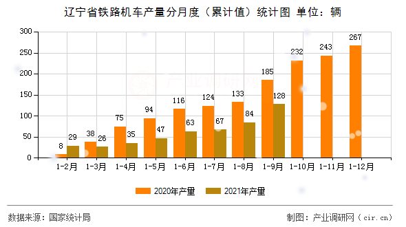 遼寧省鐵路機車產量分月度(累計值)統(tǒng)計圖 遼寧省鐵路機車產量分月度(累計值)統(tǒng)計圖