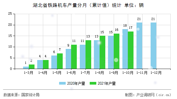 湖北省鐵路機(jī)車(chē)產(chǎn)量分月(累計(jì)值)統(tǒng)計(jì) 湖北省鐵路機(jī)車(chē)產(chǎn)量分月(累計(jì)值)統(tǒng)計(jì)