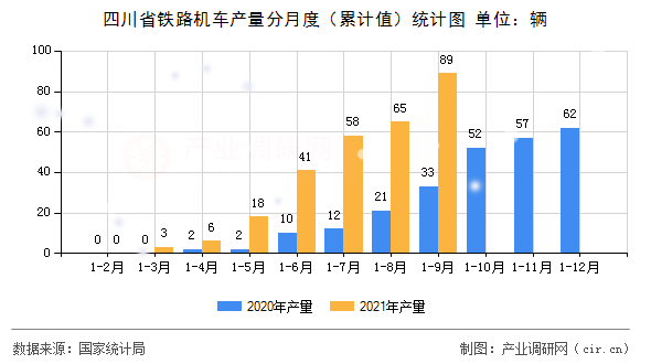 四川省鐵路機車產(chǎn)量分月度(累計值)統(tǒng)計圖 四川省鐵路機車產(chǎn)量分月度(累計值)統(tǒng)計圖