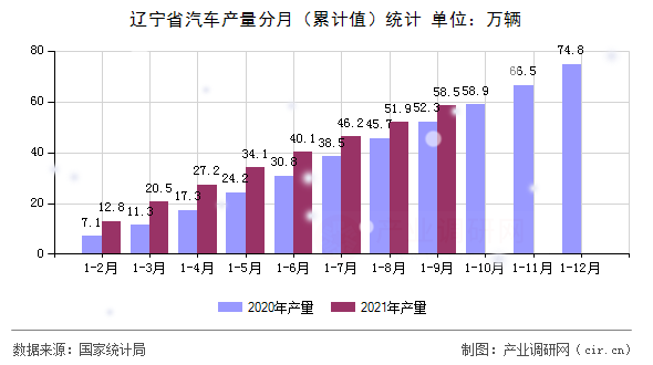 遼寧省汽車產(chǎn)量分月(累計(jì)值)統(tǒng)計(jì) 遼寧省汽車產(chǎn)量分月(累計(jì)值)統(tǒng)計(jì)