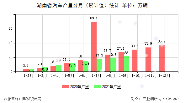 湖南省汽車產(chǎn)量分月（累計值）統(tǒng)計