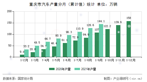 重慶市汽車產(chǎn)量分月（累計(jì)值）統(tǒng)計(jì)
