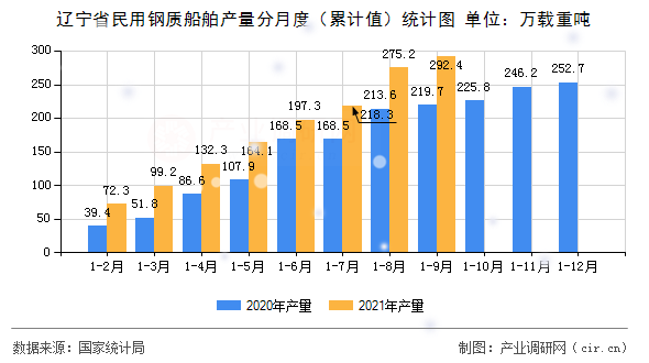 遼寧省民用鋼質(zhì)船舶產(chǎn)量分月度(累計值)統(tǒng)計圖 遼寧省民用鋼質(zhì)船舶產(chǎn)量分月度(累計值)統(tǒng)計圖