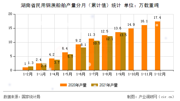 湖南省民用鋼質(zhì)船舶產(chǎn)量分月(累計值)統(tǒng)計 湖南省民用鋼質(zhì)船舶產(chǎn)量分月(累計值)統(tǒng)計