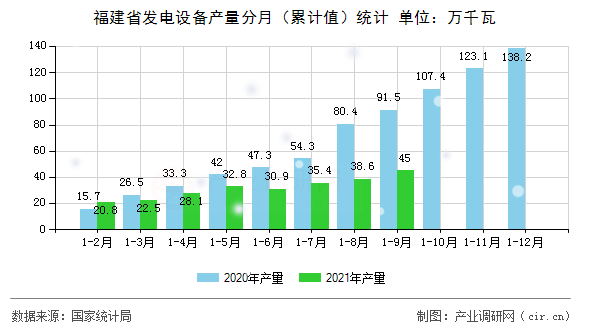 福建省發(fā)電設(shè)備產(chǎn)量分月（累計(jì)值）統(tǒng)計(jì)