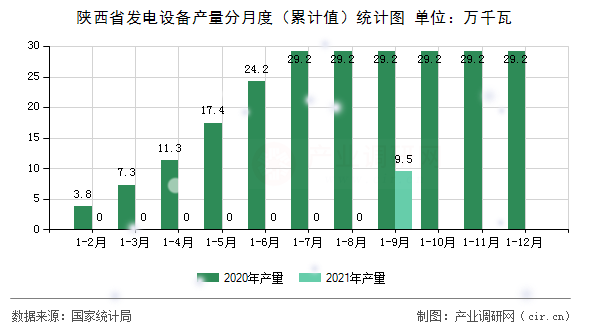 陜西省發(fā)電設備產(chǎn)量分月度（累計值）統(tǒng)計圖