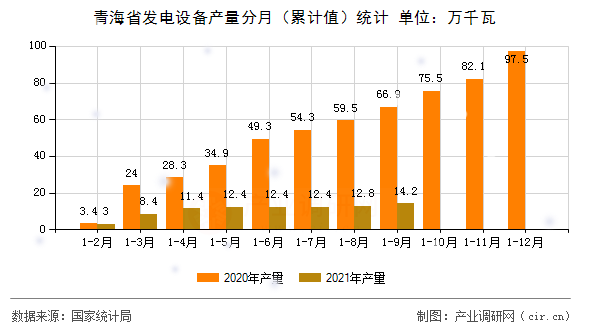 青海省發(fā)電設備產(chǎn)量分月(累計值)統(tǒng)計 青海省發(fā)電設備產(chǎn)量分月(累計值)統(tǒng)計