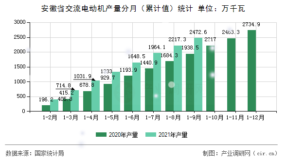安徽省交流電動機產(chǎn)量分月(累計值)統(tǒng)計 安徽省交流電動機產(chǎn)量分月(累計值)統(tǒng)計