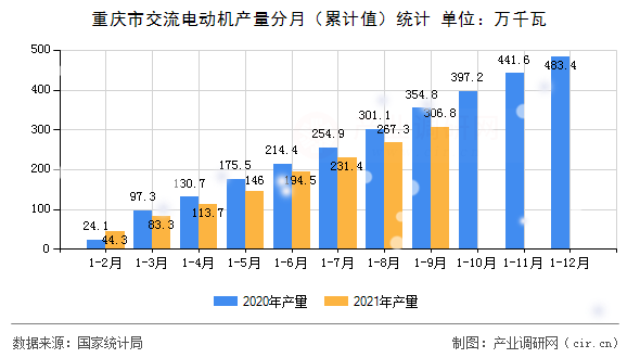 重慶市交流電動機產量分月(累計值)統(tǒng)計 重慶市交流電動機產量分月(累計值)統(tǒng)計