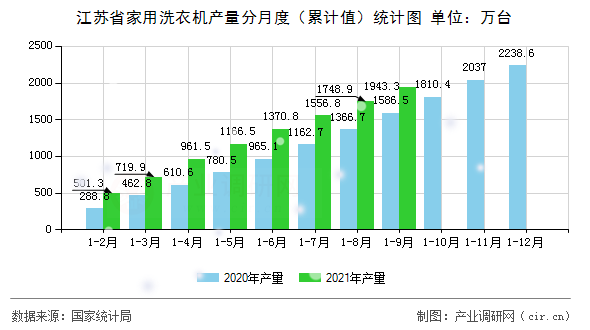 江蘇省家用洗衣機產(chǎn)量分月度（累計值）統(tǒng)計圖