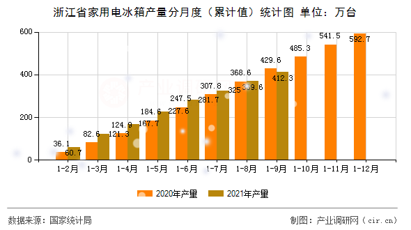 浙江省家用電冰箱產量分月度(累計值)統(tǒng)計圖 浙江省家用電冰箱產量分月度(累計值)統(tǒng)計圖