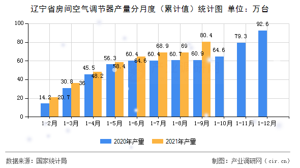 遼寧省房間空氣調(diào)節(jié)器產(chǎn)量分月度(累計值)統(tǒng)計圖 遼寧省房間空氣調(diào)節(jié)器產(chǎn)量分月度(累計值)統(tǒng)計圖