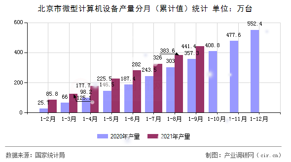 北京市微型計(jì)算機(jī)設(shè)備產(chǎn)量分月（累計(jì)值）統(tǒng)計(jì)