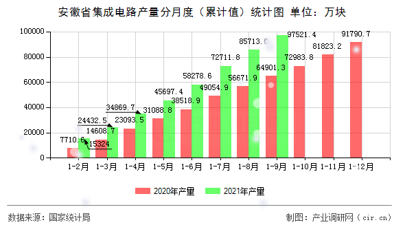 安徽省集成電路產量分月度（累計值）統(tǒng)計圖