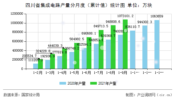 四川省集成電路產(chǎn)量分月度(累計值)統(tǒng)計圖 四川省集成電路產(chǎn)量分月度(累計值)統(tǒng)計圖