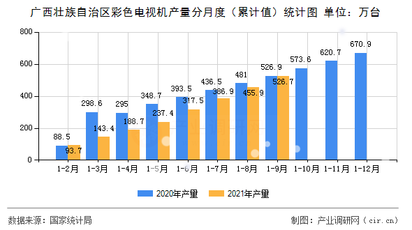 廣西壯族自治區(qū)彩色電視機(jī)產(chǎn)量分月度（累計(jì)值）統(tǒng)計(jì)圖