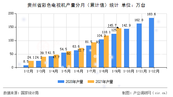 貴州省彩色電視機產(chǎn)量分月(累計值)統(tǒng)計 貴州省彩色電視機產(chǎn)量分月(累計值)統(tǒng)計