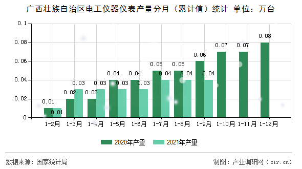 廣西壯族自治區(qū)電工儀器儀表產(chǎn)量分月(累計值)統(tǒng)計 廣西壯族自治區(qū)電工儀器儀表產(chǎn)量分月(累計值)統(tǒng)計