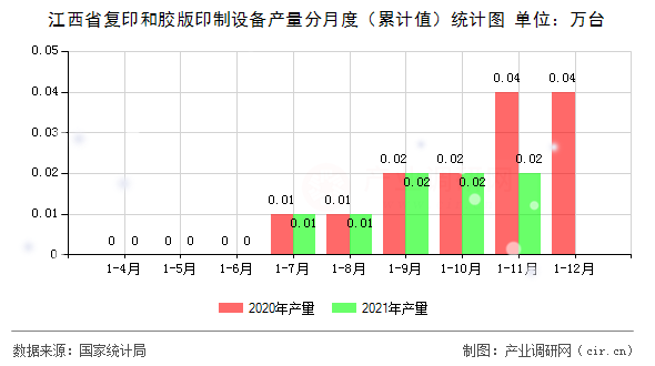 江西省復(fù)印和膠版印制設(shè)備產(chǎn)量分月度(累計值)統(tǒng)計圖 江西省復(fù)印和膠版印制設(shè)備產(chǎn)量分月度(累計值)統(tǒng)計圖