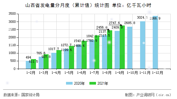 山西省發(fā)電量分月度(累計(jì)值)統(tǒng)計(jì)圖 山西省發(fā)電量分月度(累計(jì)值)統(tǒng)計(jì)圖