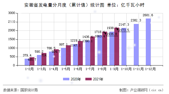 安徽省發(fā)電量分月度(累計值)統(tǒng)計圖 安徽省發(fā)電量分月度(累計值)統(tǒng)計圖