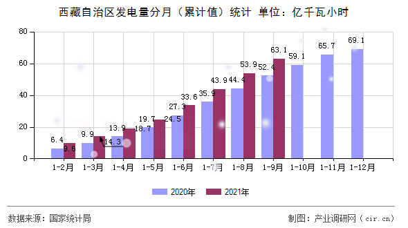 西藏自治區(qū)發(fā)電量分月（累計值）統(tǒng)計