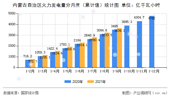 內(nèi)蒙古自治區(qū)火力發(fā)電量分月度（累計(jì)值）統(tǒng)計(jì)圖