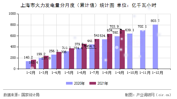 上海市火力發(fā)電量分月度（累計值）統(tǒng)計圖