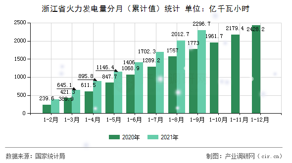 浙江省火力發(fā)電量分月（累計值）統(tǒng)計