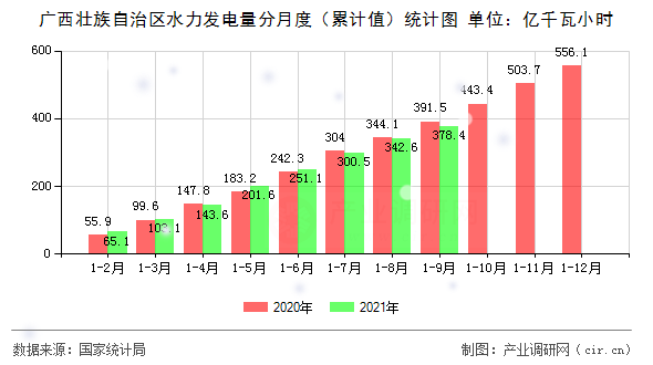 廣西壯族自治區(qū)水力發(fā)電量分月度(累計(jì)值)統(tǒng)計(jì)圖 廣西壯族自治區(qū)水力發(fā)電量分月度(累計(jì)值)統(tǒng)計(jì)圖