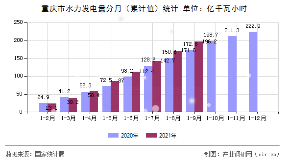 重慶市水力發(fā)電量分月(累計值)統(tǒng)計 重慶市水力發(fā)電量分月(累計值)統(tǒng)計