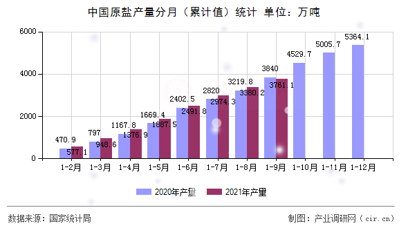 中國原鹽產(chǎn)量分月(累計值)統(tǒng)計 中國原鹽產(chǎn)量分月(累計值)統(tǒng)計