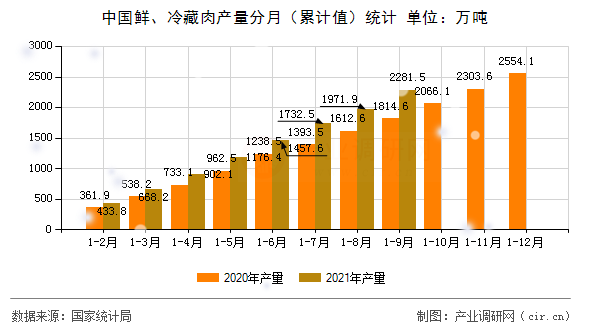 中國鮮、冷藏肉產量分月（累計值）統(tǒng)計