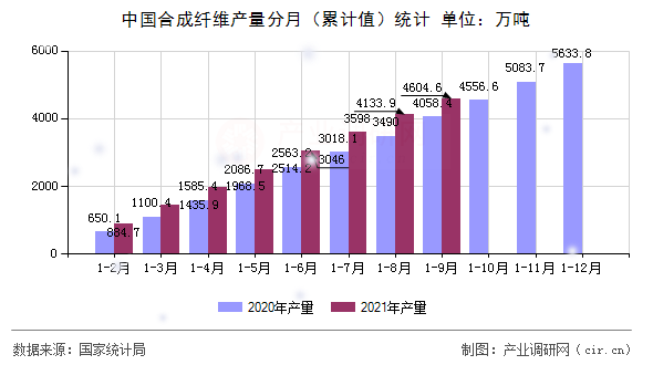 中國合成纖維產量分月(累計值)統(tǒng)計 中國合成纖維產量分月(累計值)統(tǒng)計