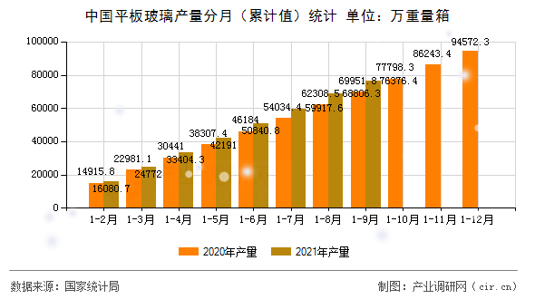 中國平板玻璃產量分月(累計值)統(tǒng)計 中國平板玻璃產量分月(累計值)統(tǒng)計