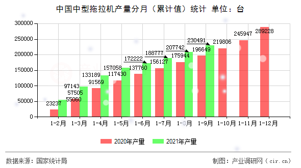 中國中型拖拉機產量分月（累計值）統計