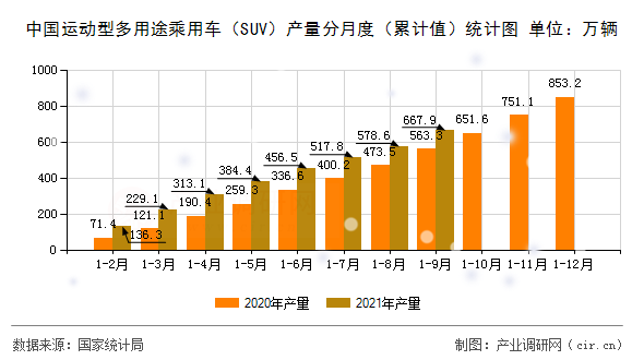 中國運動型多用途乘用車（SUV）產量分月度（累計值）統(tǒng)計圖