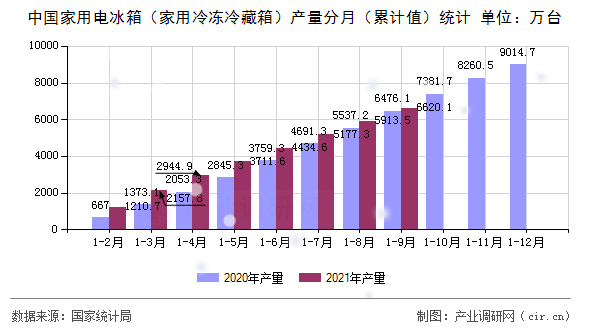 中國家用電冰箱(家用冷凍冷藏箱)產(chǎn)量分月(累計(jì)值)統(tǒng)計(jì) 中國家用電冰箱(家用冷凍冷藏箱)產(chǎn)量分月(累計(jì)值)統(tǒng)計(jì)