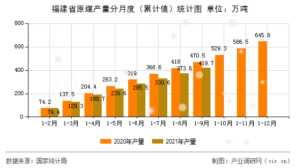 福建省原煤產(chǎn)量分月度（累計(jì)值）統(tǒng)計(jì)圖