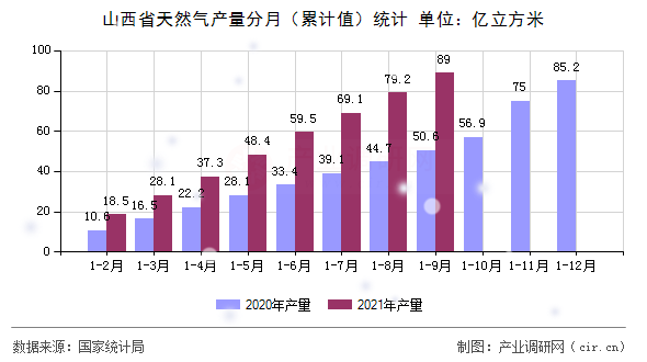 山西省天然氣產(chǎn)量分月(累計(jì)值)統(tǒng)計(jì) 山西省天然氣產(chǎn)量分月(累計(jì)值)統(tǒng)計(jì)