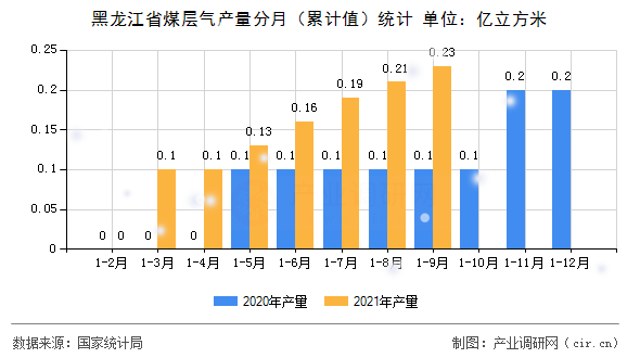 黑龍江省煤層氣產(chǎn)量分月(累計值)統(tǒng)計 黑龍江省煤層氣產(chǎn)量分月(累計值)統(tǒng)計
