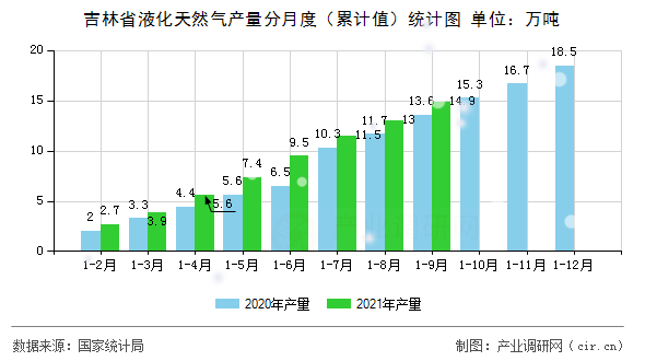 吉林省液化天然氣產(chǎn)量分月度(累計值)統(tǒng)計圖 吉林省液化天然氣產(chǎn)量分月度(累計值)統(tǒng)計圖